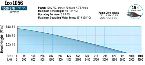 EcoPlus Eco 1056 Water Pump 1083 GPH Black